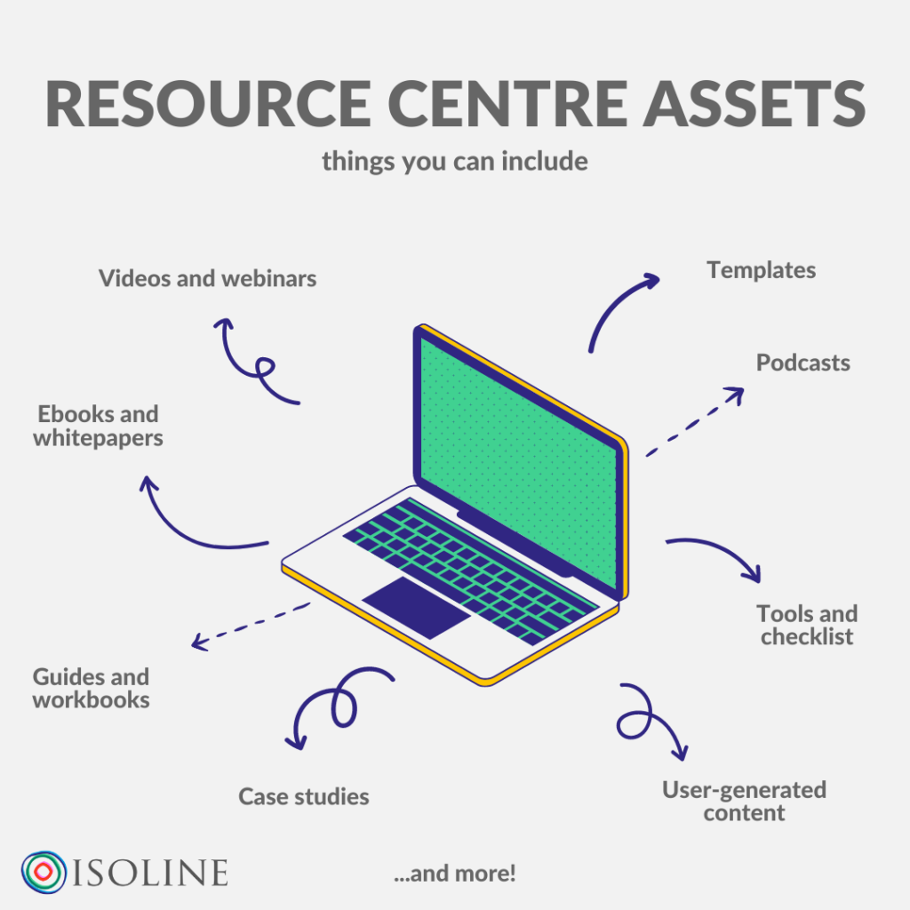 resource center assets content marketing